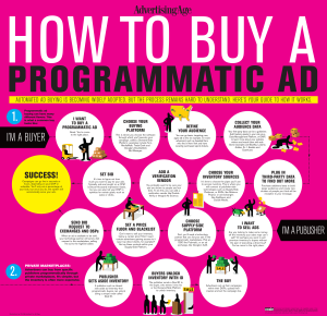Схема покупки Программатик рекламы
